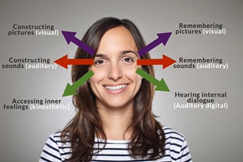 Diagram of NLP eye patterns