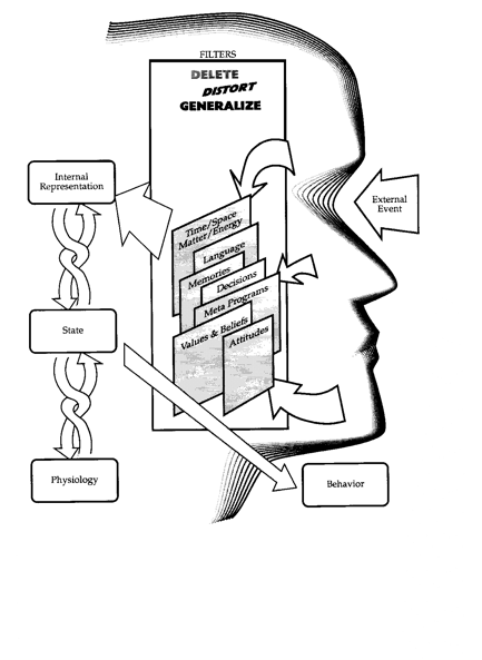 diagram of the human communication model